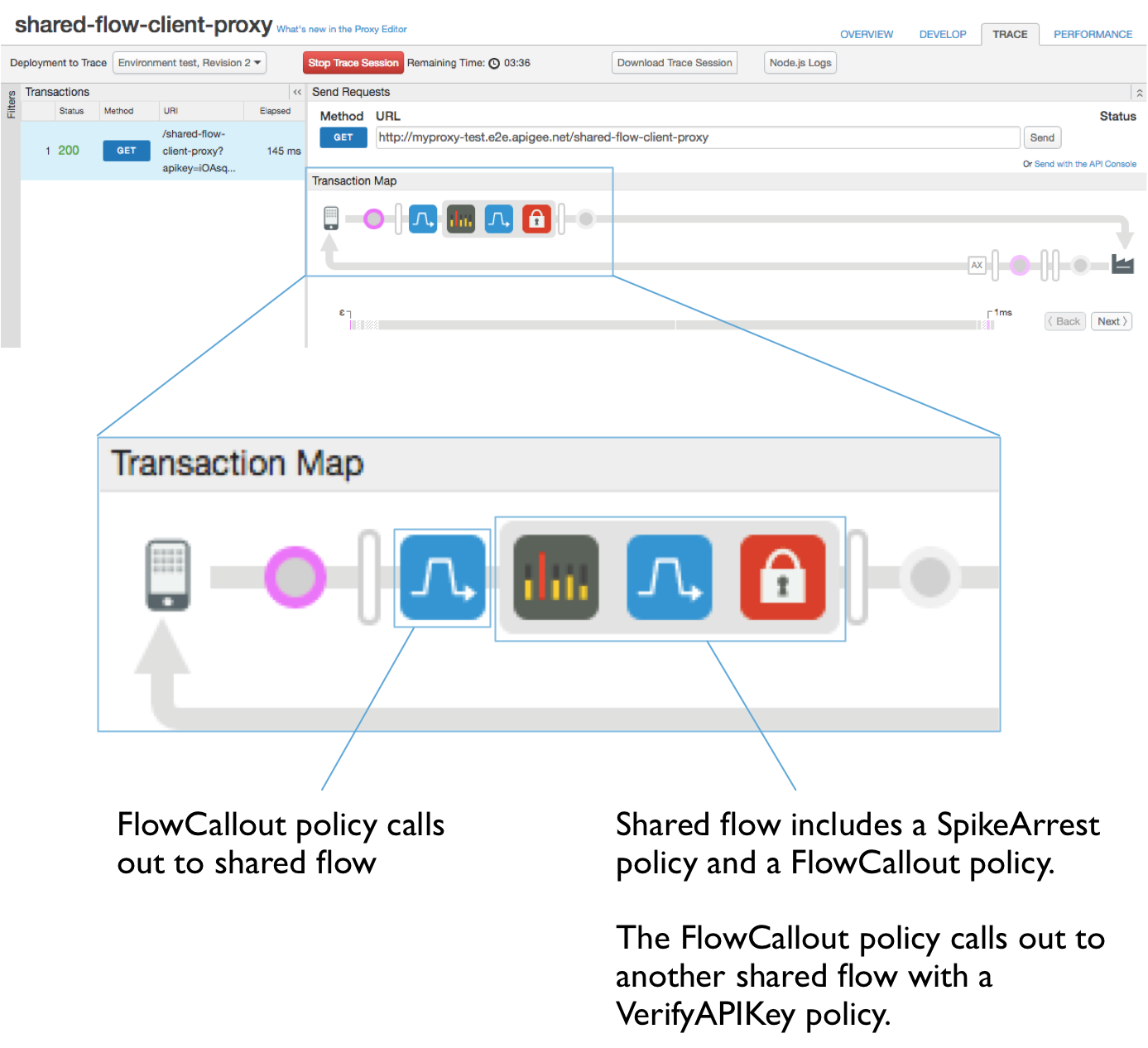 Transaction map.  Callout text:
            a) FlowCallout policy calls out to shared flow.
            b) Shared flow includes a SpikeArrest policy and a FlowCallout policy.
            The FlowCallout policy calls out to another shared flow with a VerifyAPIKey policy.