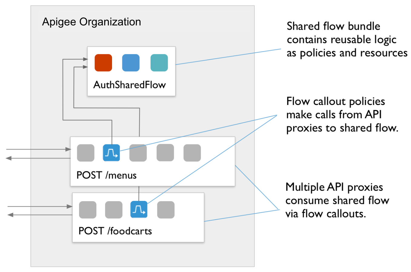 Flow diagram showing POST /foodcarts policy to POST /menus policy to AuthSharedFlow.
          Callout text:
          a) Multiple API proxies consume shared flow via FlowCallouts.
          b)FlowCallout policies make calls from API proxies to shared flow.
          c) Shared flow bundle contains reusable logic as policies and resources.