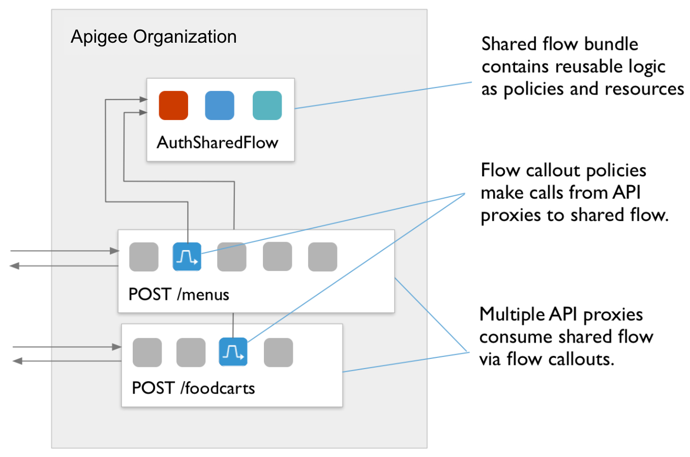 Diagramma di flusso che mostra il criterio POST /foodcarts al criterio POST /menus ad AuthSharedFlow.
          Testo del callout:
          a) Più proxy API utilizzano il flusso condiviso tramite FlowCallout.
          b) I criteri FlowCallout effettuano chiamate dai proxy API al flusso condiviso.
          c) Il bundle di flussi condivisi contiene logica riutilizzabile come criteri e risorse.