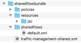 Struttura della directory del bundle del flusso condiviso