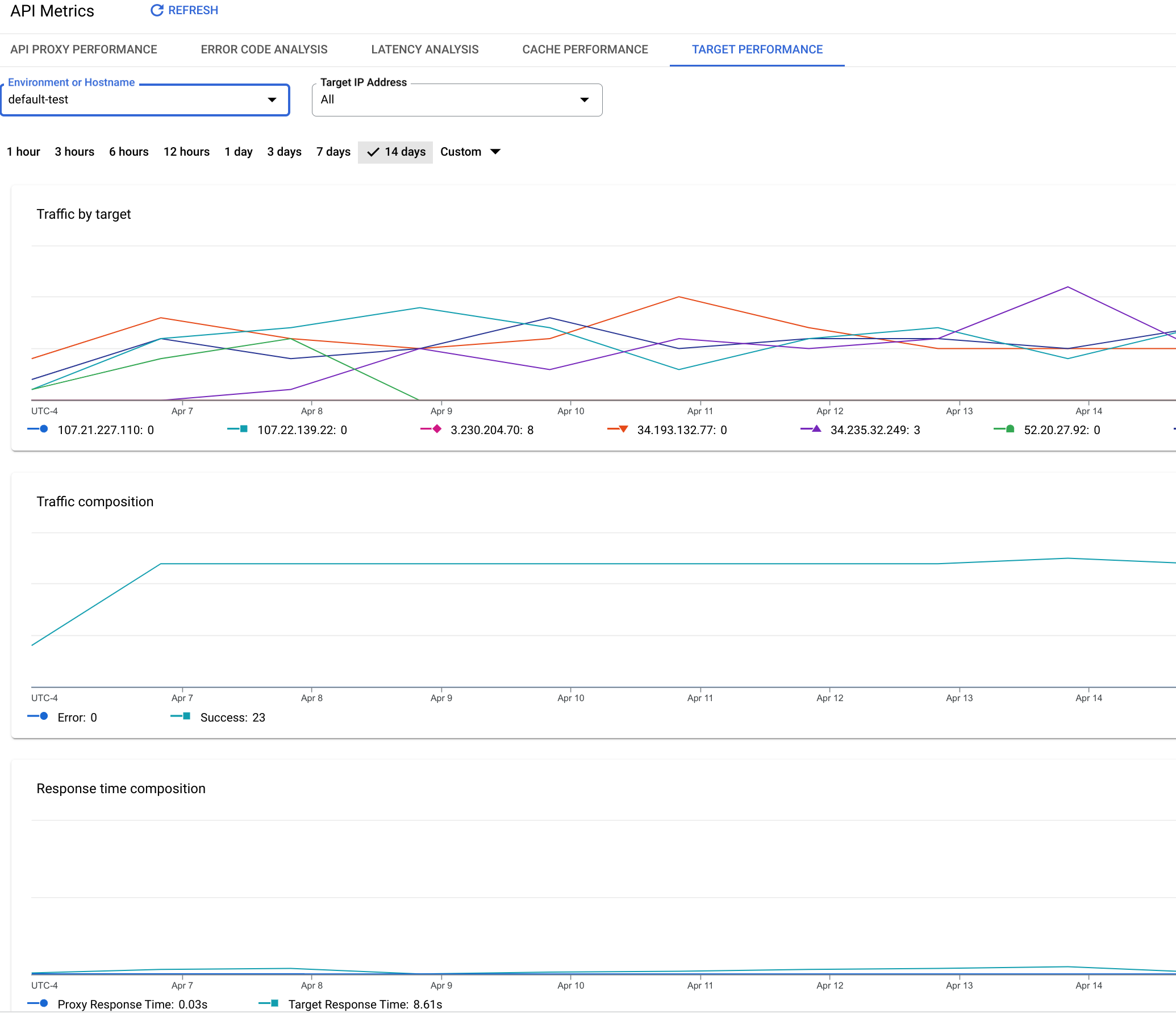 The Target Performance dashboard includes charts for metrics such as traffic by
    target and traffic composition.