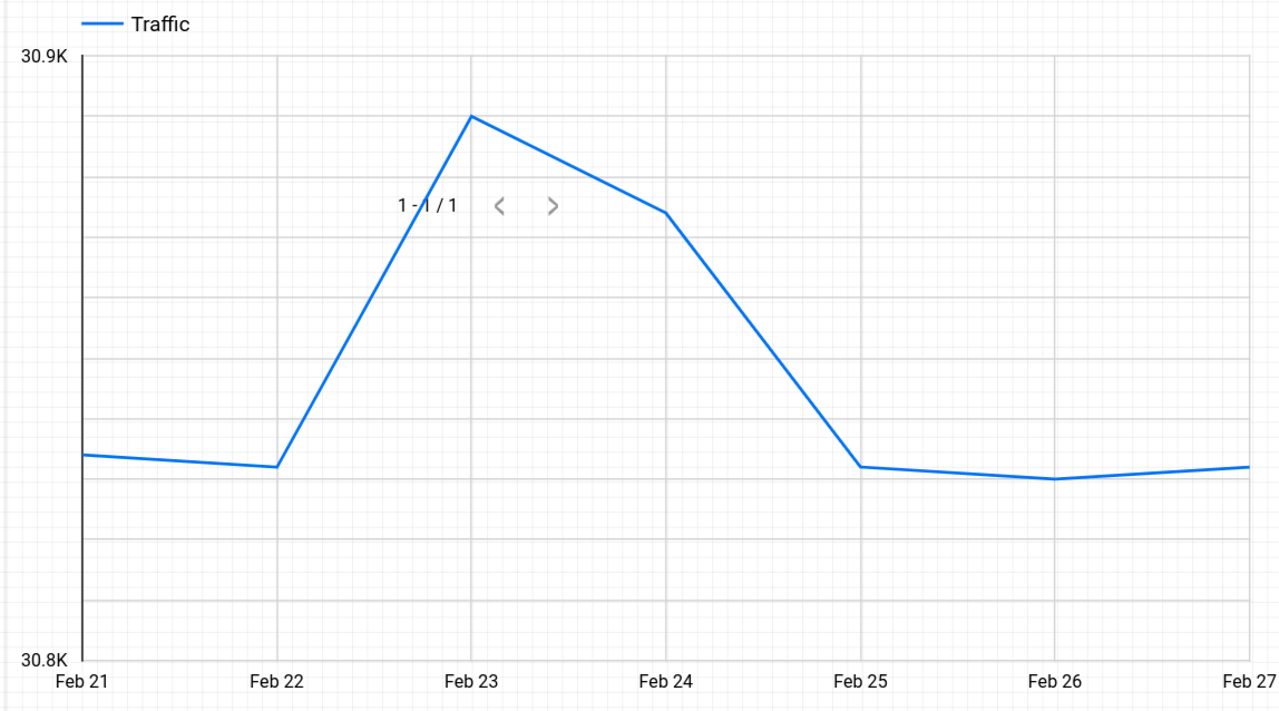 Grafico delle serie temporali del traffico API recente.