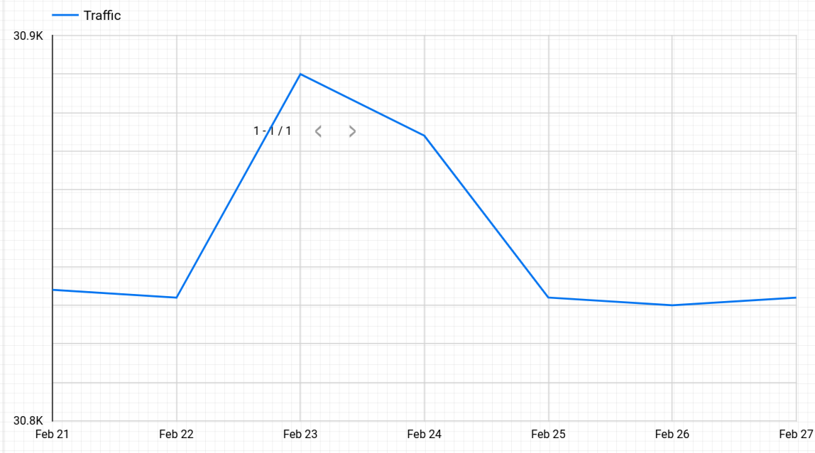 Gráfico de serie temporal del tráfico reciente de la API.