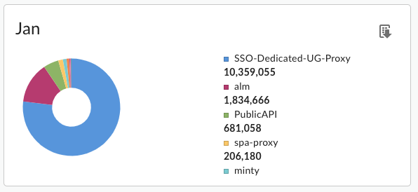 A pie chart compares traffic patterns of five proxies for the month of January.