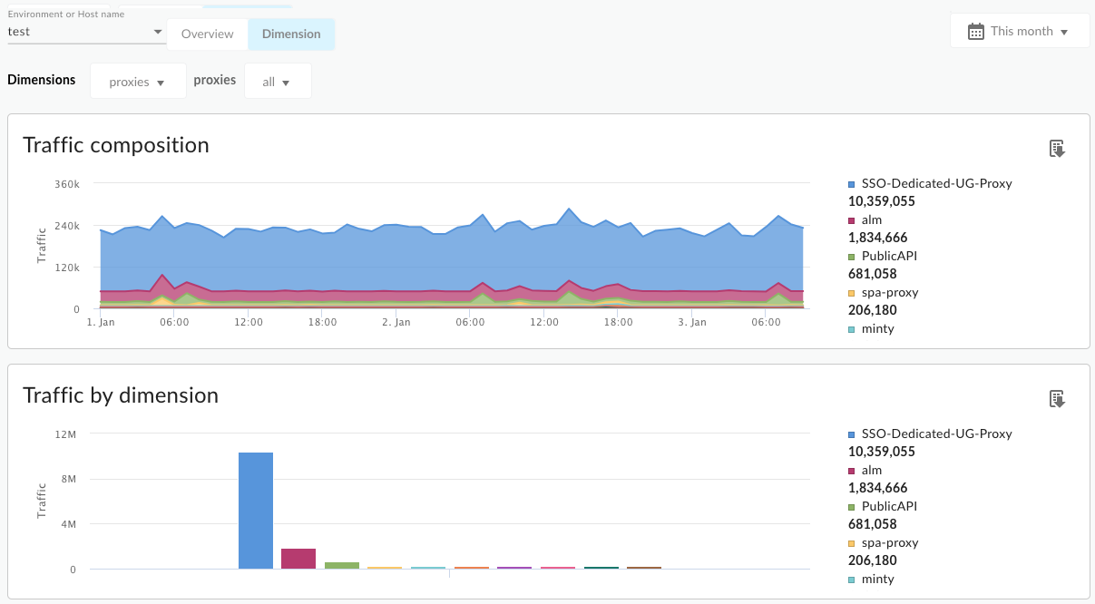 Una dashboard contenente grafici per la composizione del traffico e il traffico per dimensione.