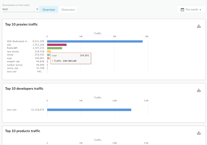 A dashboard that contains charts for top 10 proxies traffic, top 10 developers traffic,
    and top 10 products traffic.