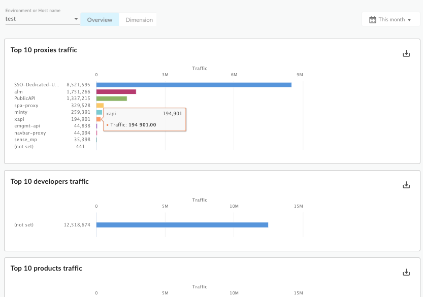 Una dashboard contenente grafici per il traffico dei 10 proxy principali, il traffico dei 10 sviluppatori principali e il traffico dei 10 prodotti principali.