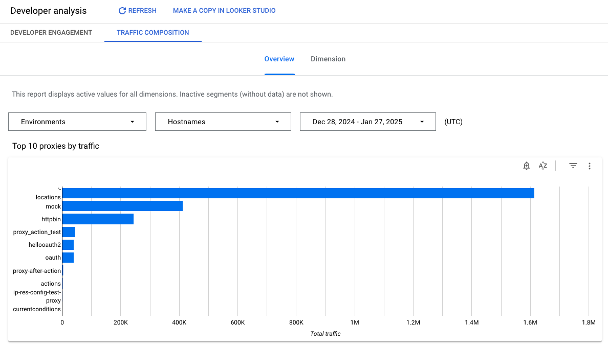 Dashboard mit einem Diagramm zu Entwickler-Interaktionspunkten, wo sich die Schaltfläche „Analysieren“ befindet.