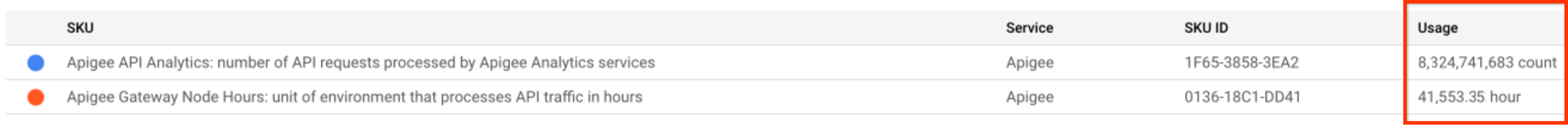 The user interface showing usage data filtered
      by SKU.