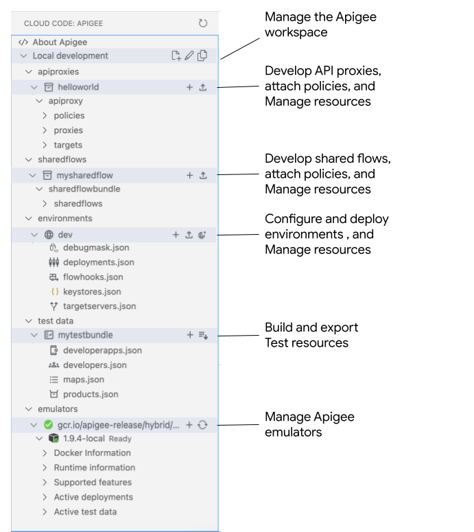 Section Apigee proposant des appels permettant de développer des proxys d&#39;API, gérer l&#39;espace de travail Apigee, développer des flux partagés, gérer des ressources, configurer et déployer des environnements, et créer et exporter des ressources de test.