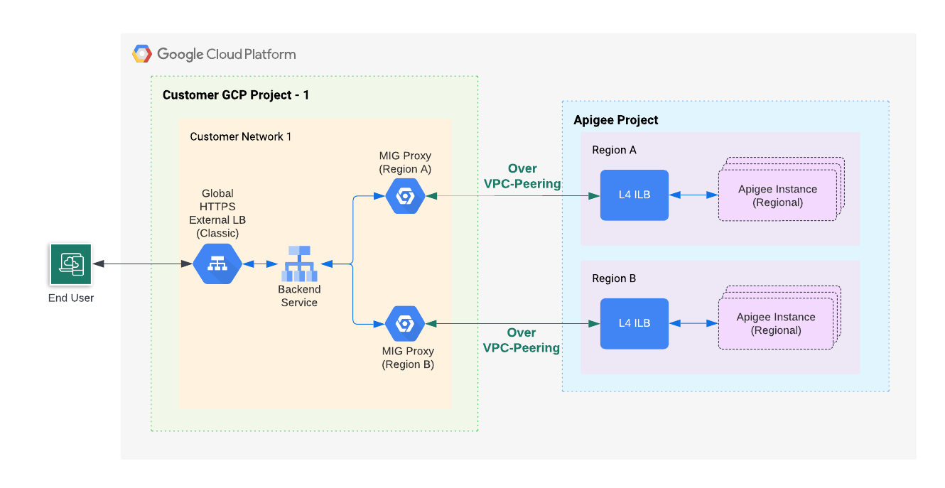 マルチリージョン PSC のノースバウンド アーキテクチャの図。