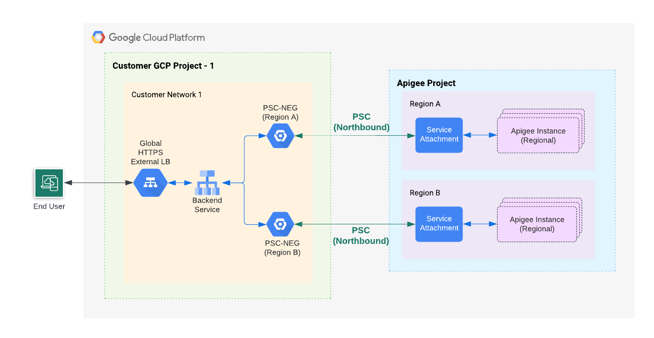 Diagramm des multiregionalen PSC-Routing.