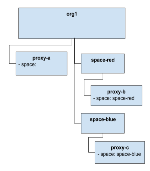 Spaces 的 IAM 階層