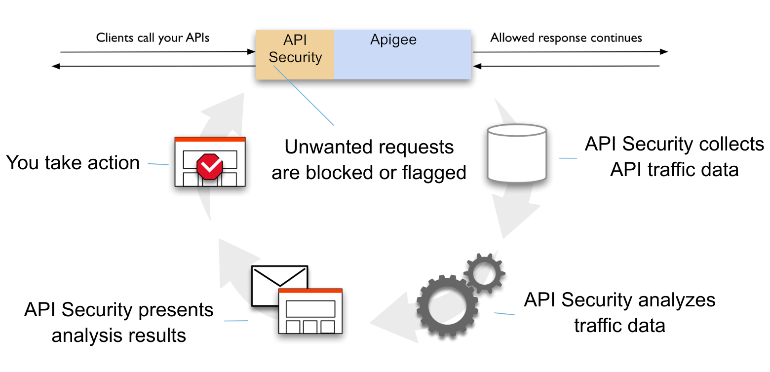 Visão geral sobre a Segurança avançada de API.
