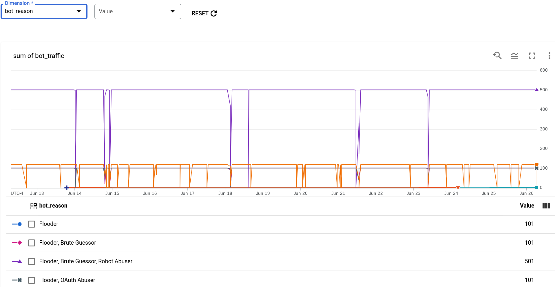 Security Report bot traffic by bot reason \report