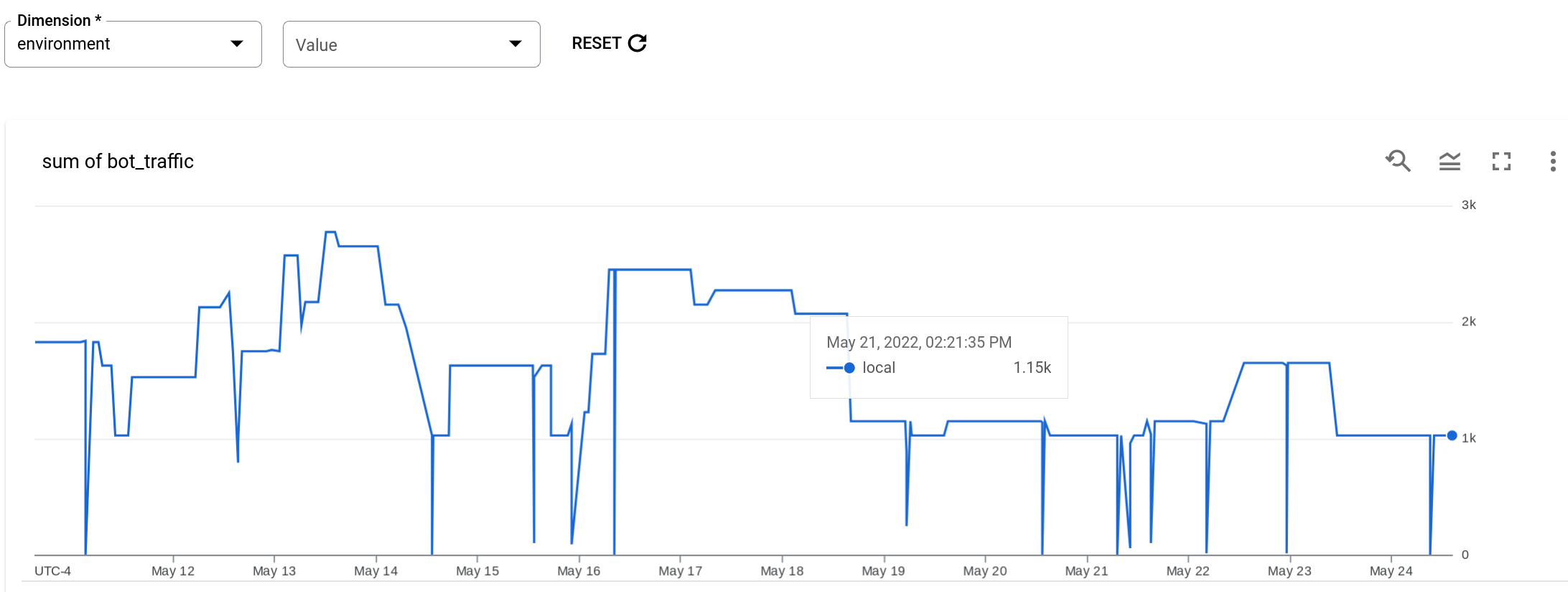 Security Report of bot traffic report