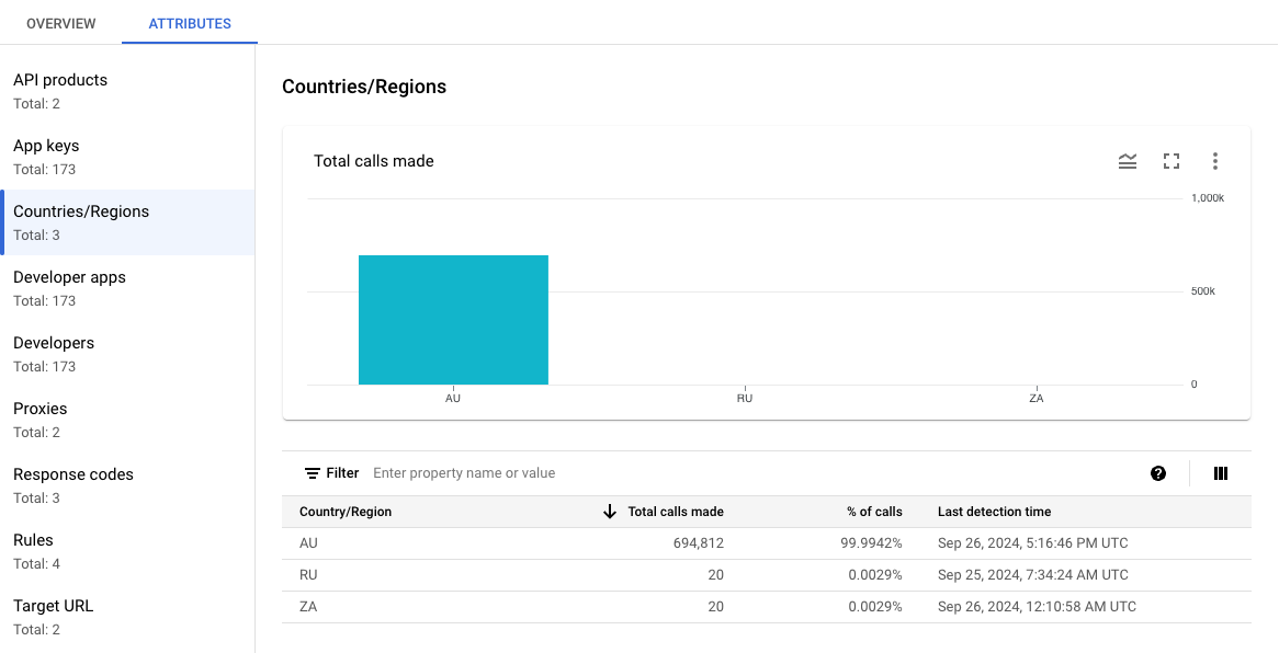 Attributes pane with API products selected.