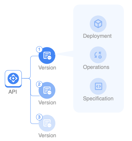 API entity relationships.