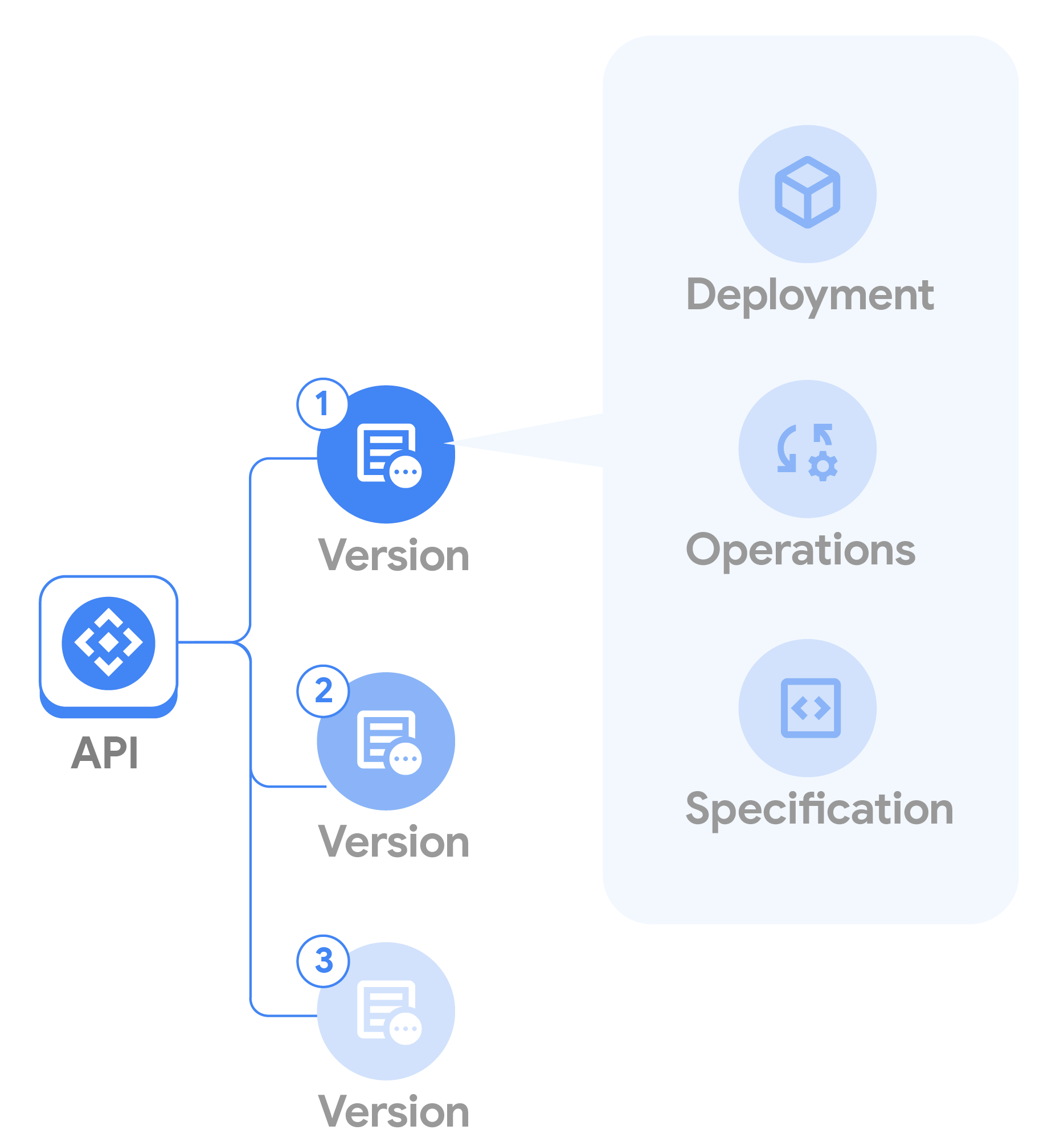 API エンティティの関係。