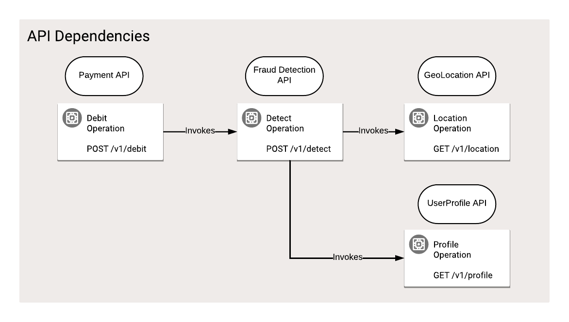 API hub dependencies