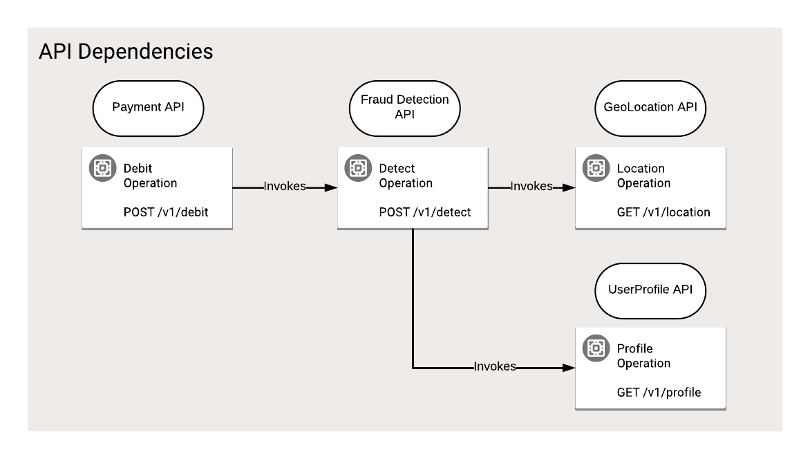 API hub dependencies.