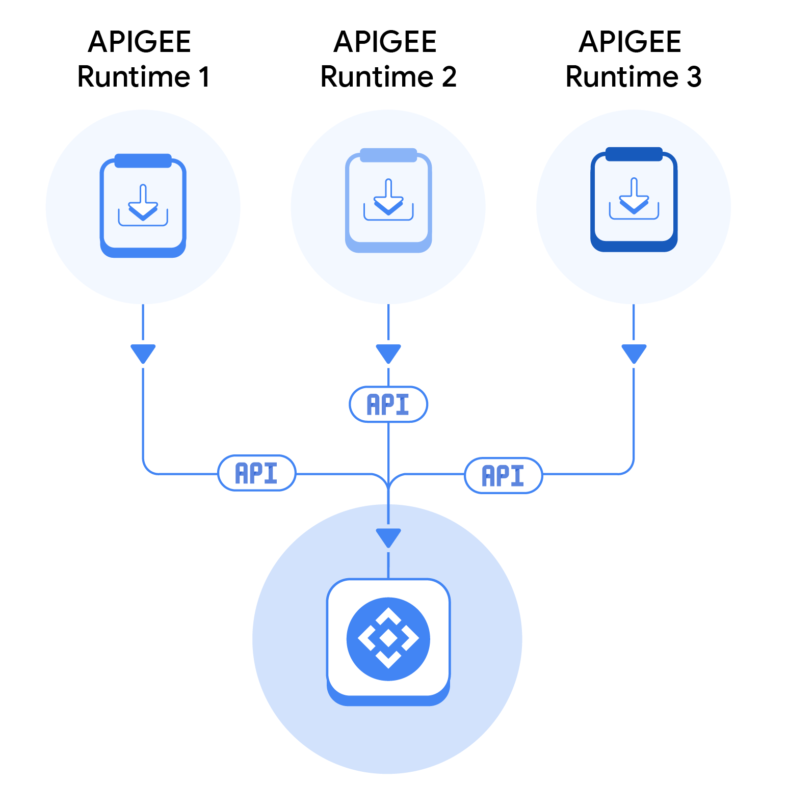 Registra automáticamente APIs desde varias puertas de enlace de API