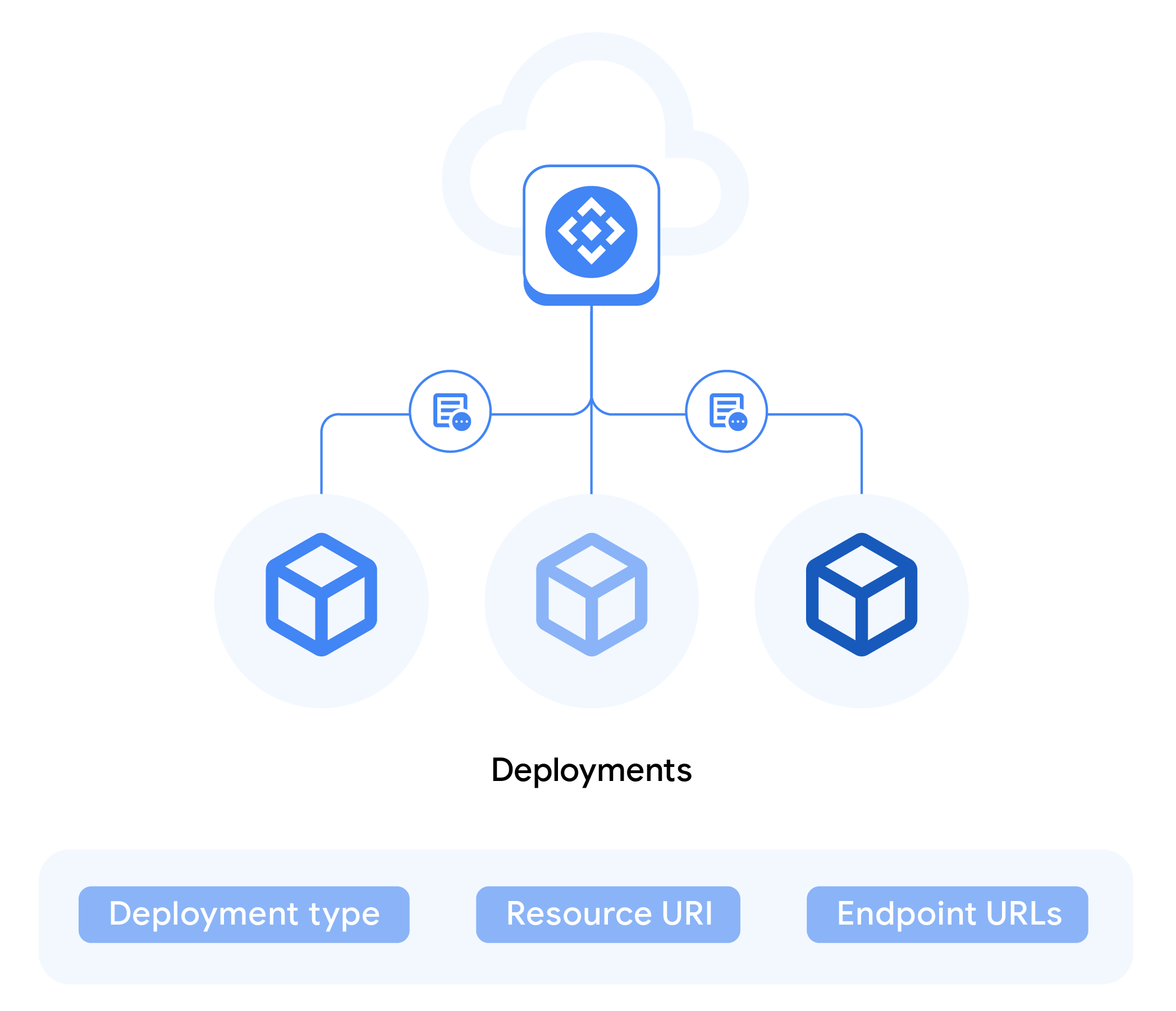 Overview of deployments.