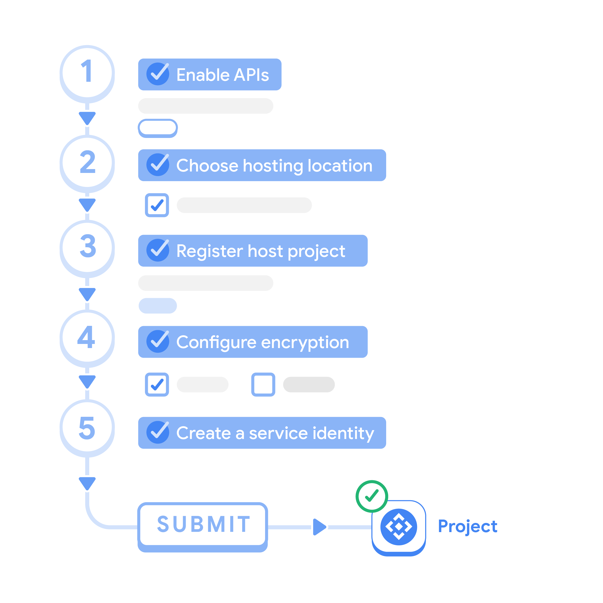 API hub provisioning steps.