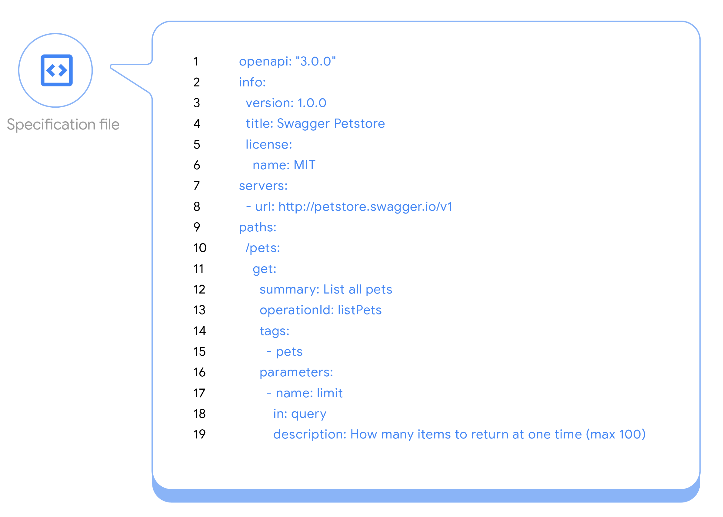 Cuplikan dari spesifikasi OpenAPI.