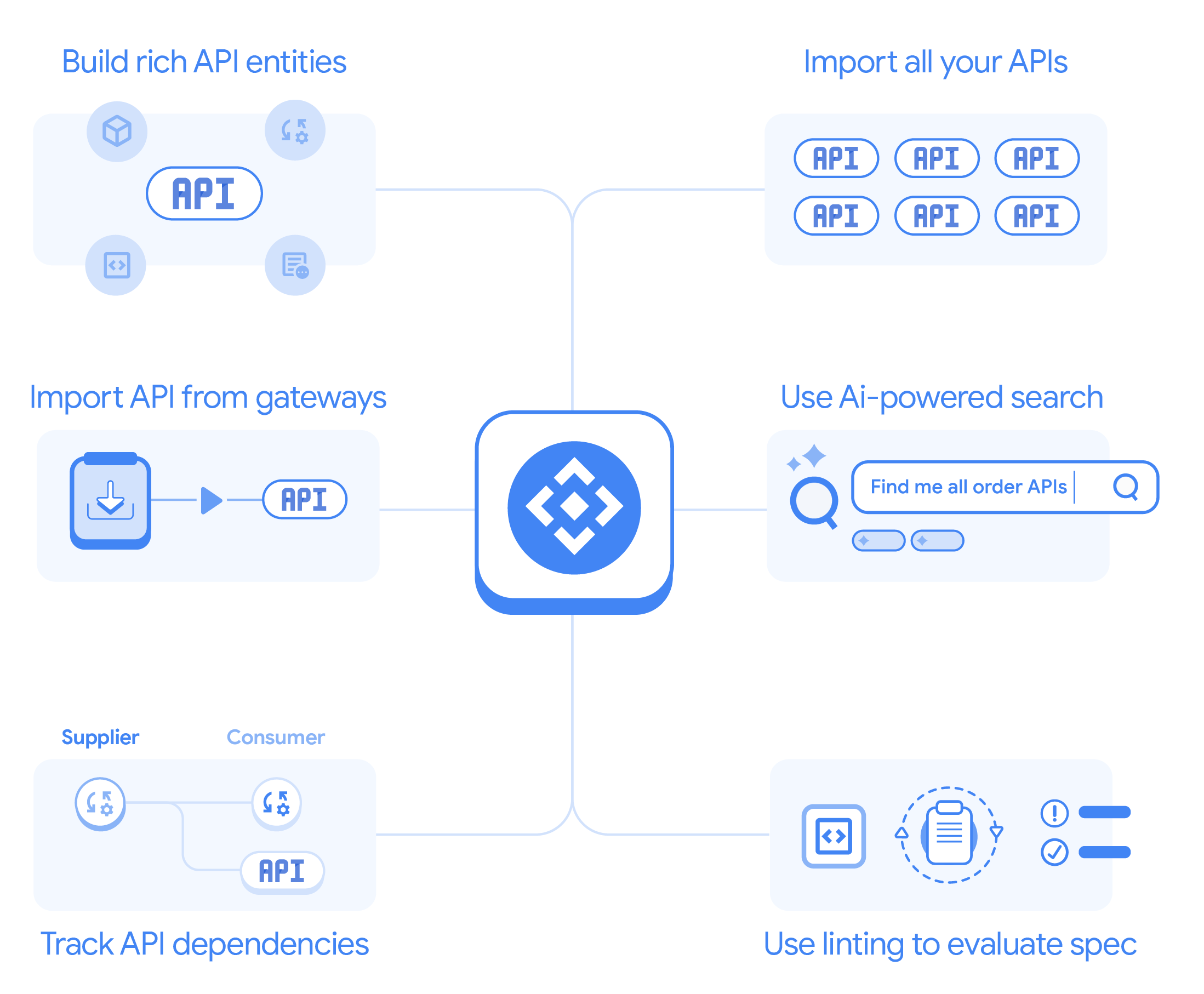 Panoramica dell&#39;hub API.