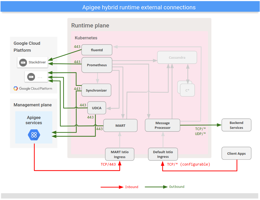 Mostra connessioni
con servizi esterni dal piano di runtime ibrido