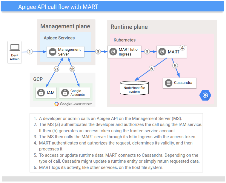 API call flow in
  hybrid