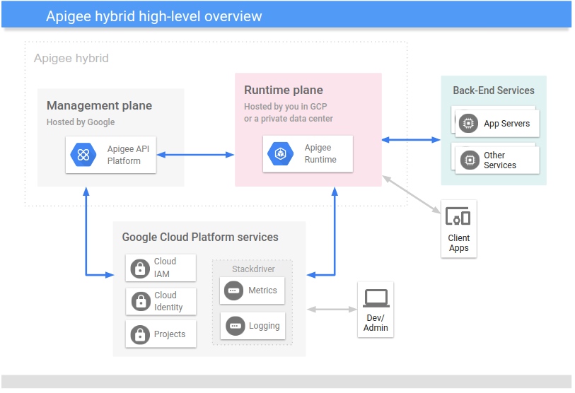 A high-level
  view of the hybrid platform, including the management plane, runtime plane, and Google Cloud services