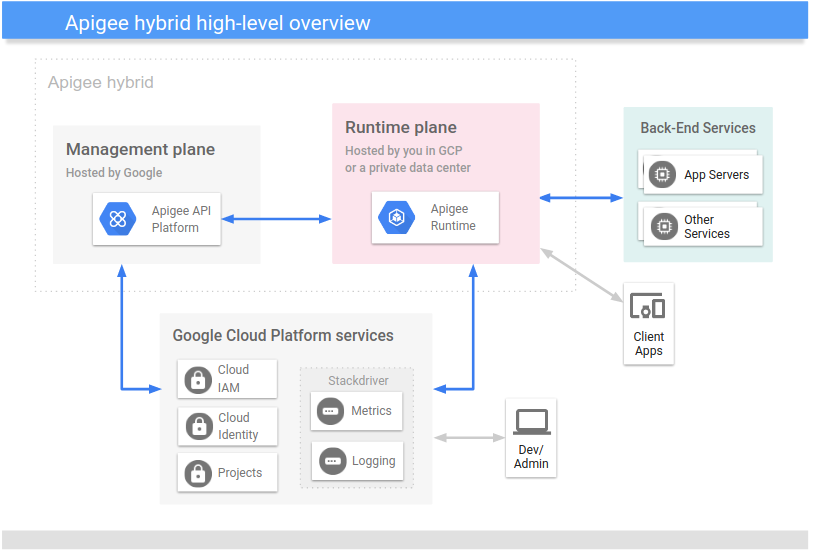 관리 영역, 런타임 영역, Google Cloud 서비스를 포함한 하이브리드 플랫폼의 상위 수준 뷰