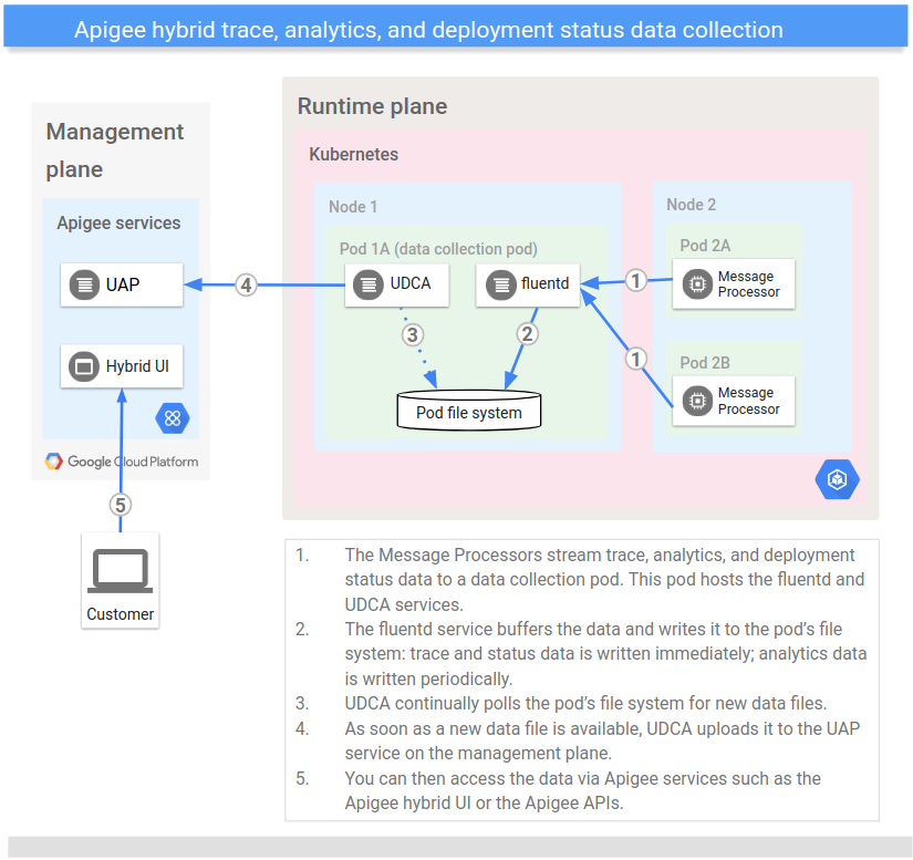 Architectural diagram
showing the flow of data starting at the Message Processor, being stored by the UDCP, and ultimately
processed by an Apigee API or the Apigee hybrid UI.