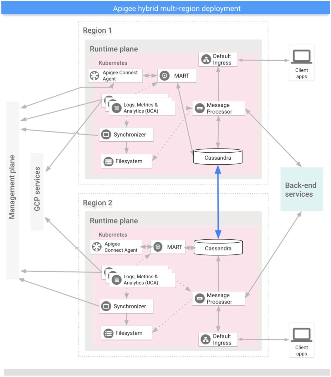 Arquitectura de implementación multirregional de Apigee Hybrid