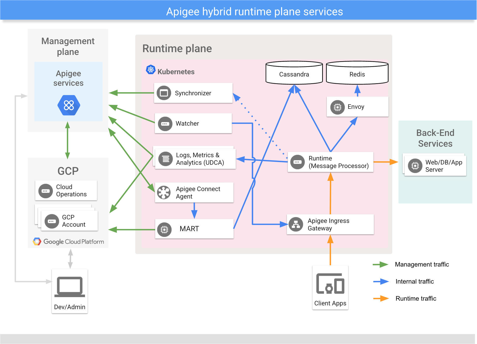 Services principaux qui s'exécutent sur le plan d'exécution hybride montrant Apigee Connect