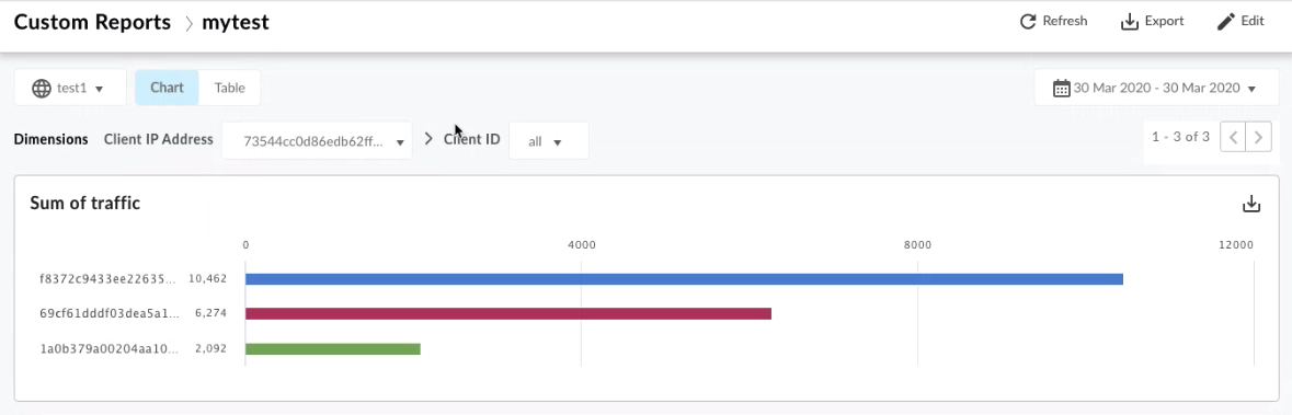 Custom reports showing hashed user data