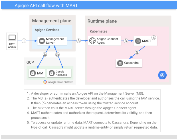 Flux d'appels d'API dans une solution hybride