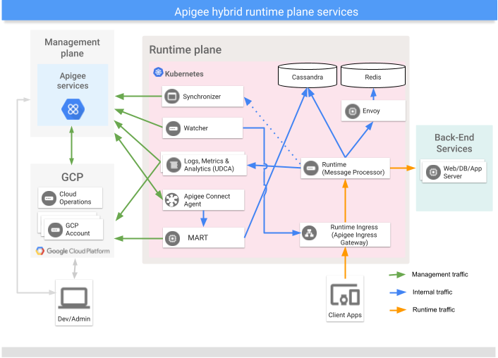 Servicios principales que se ejecutan en el plano de entorno de ejecución híbrido que muestra Apigee Connect