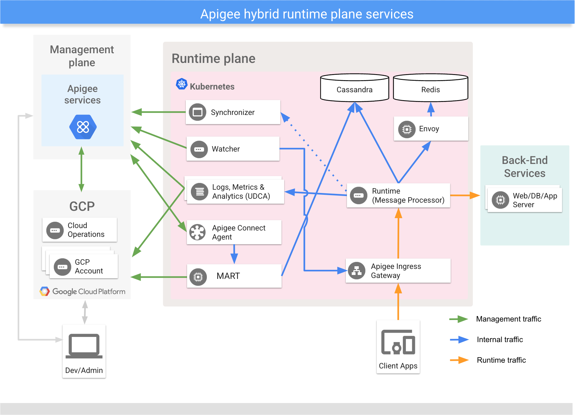 Serviços principais que são executados no plano de ambiente de execução híbrido mostrando o Apigee Connect