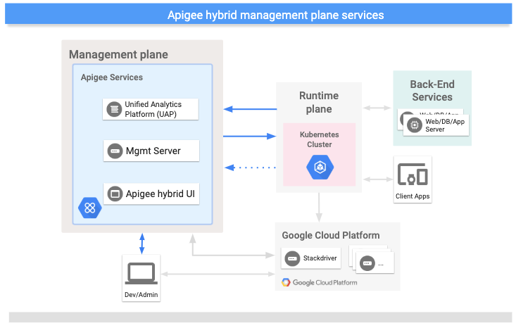 Apigee ハイブリッドの管理プレーンで実行されるサービス