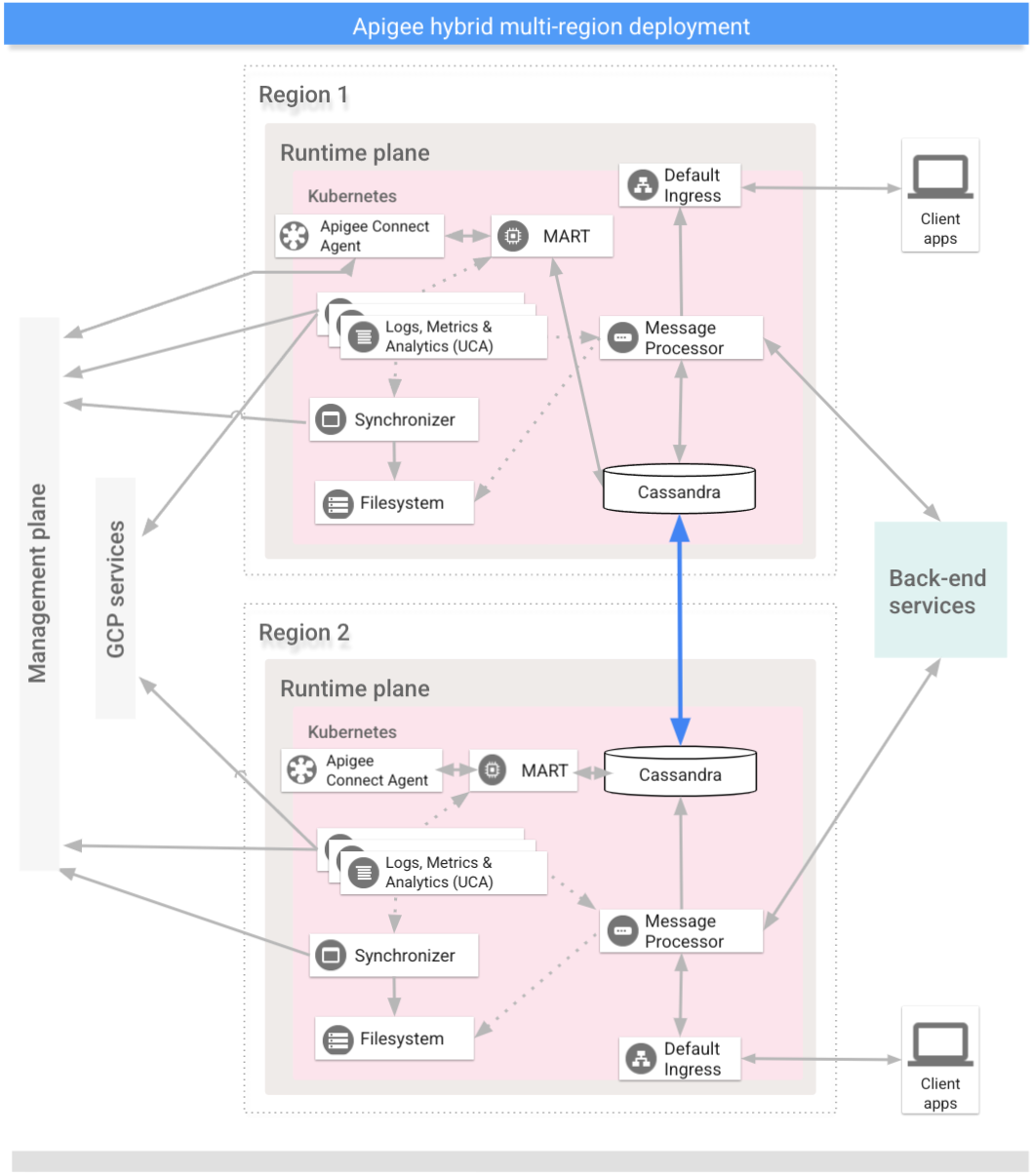 Arquitectura de implementación multirregión de Apigee Hybrid