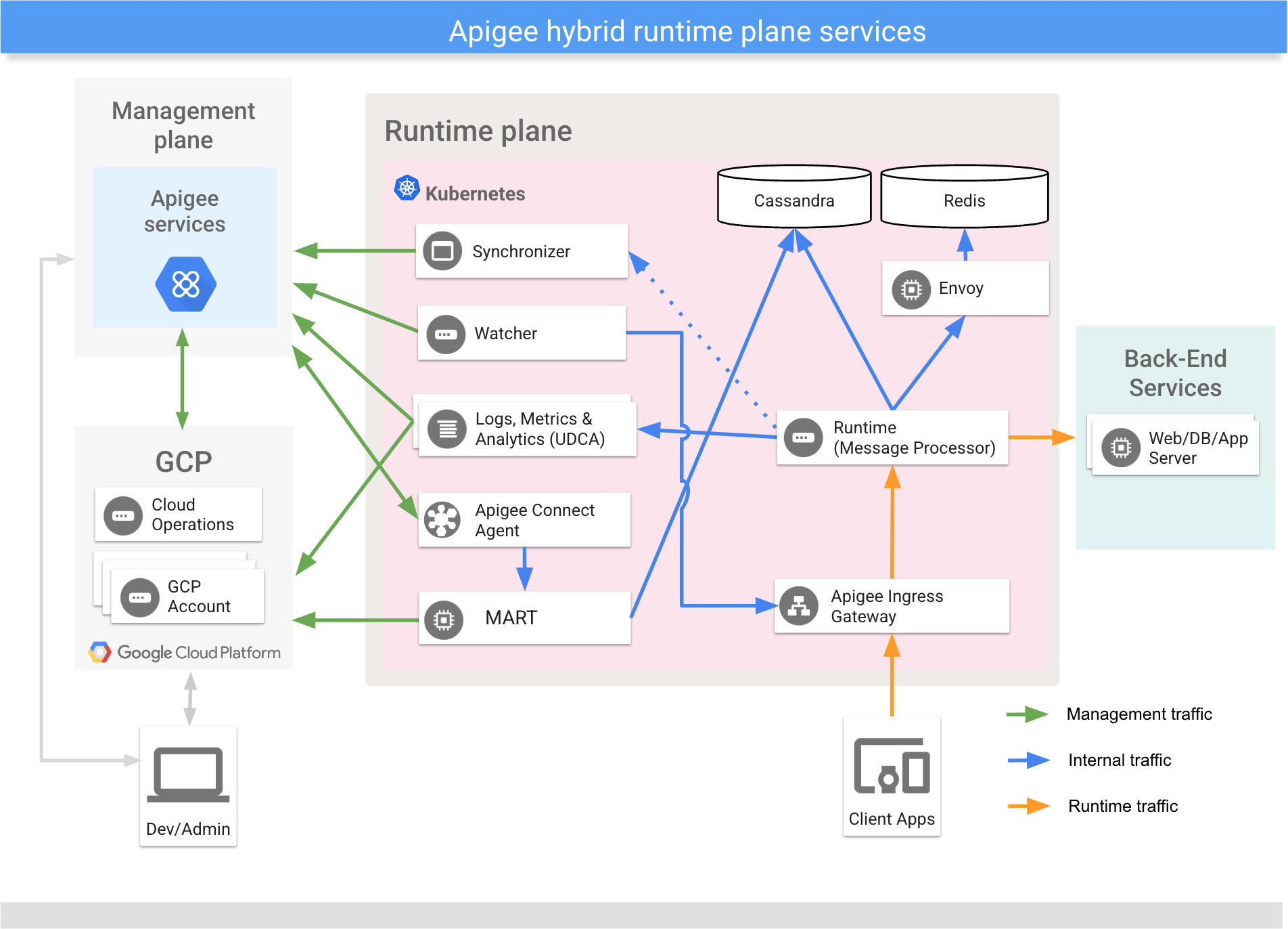 在混合式執行階段平面執行的主要服務，顯示 Apigee Connect