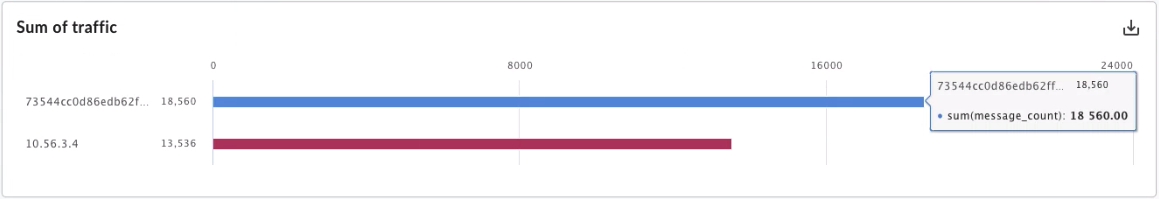 Custom reports showing mixed hashed and unhashed user data