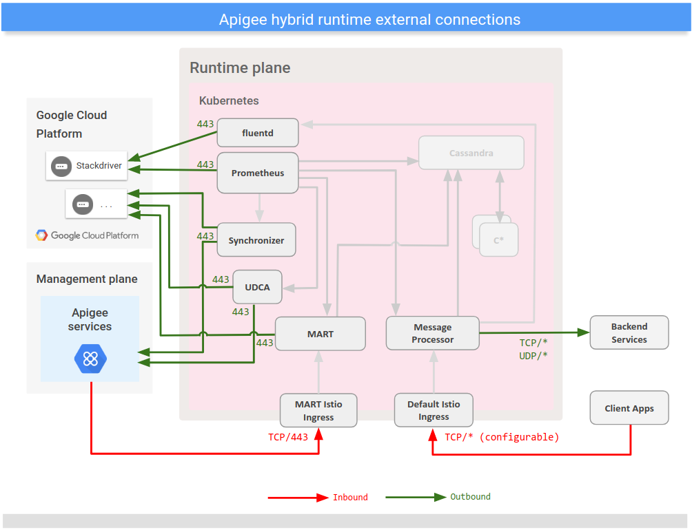 Menampilkan koneksi dengan layanan eksternal dari platform runtime hybrid