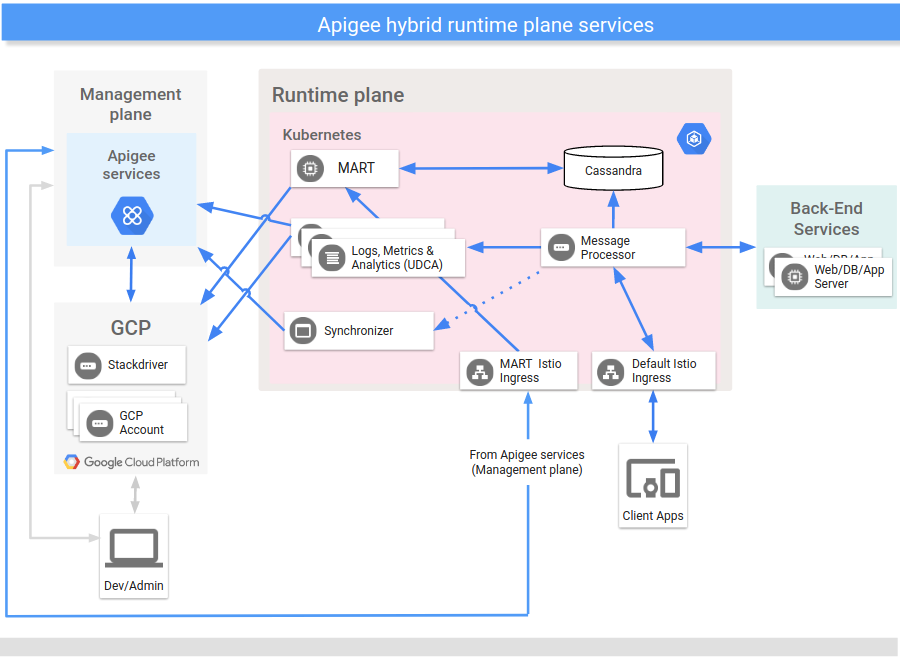 Primary services that execute on the hybrid runtime plane