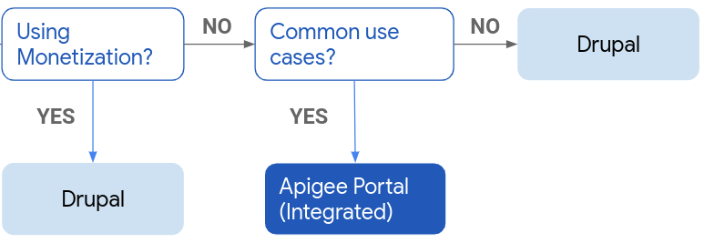 Fluxograma mostrando as seleções para o portal integrado Drupal ou Apigee