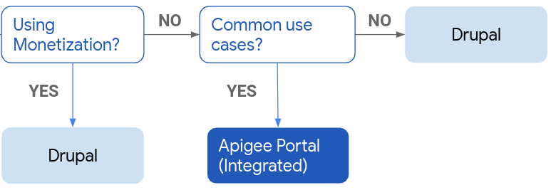 Diagram alir yang menampilkan pilihan untuk portal terintegrasi Drupal atau Apigee