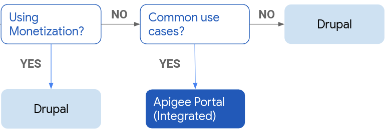 流程圖：顯示 Drupal 或 Apigee 整合式入口網站的選項